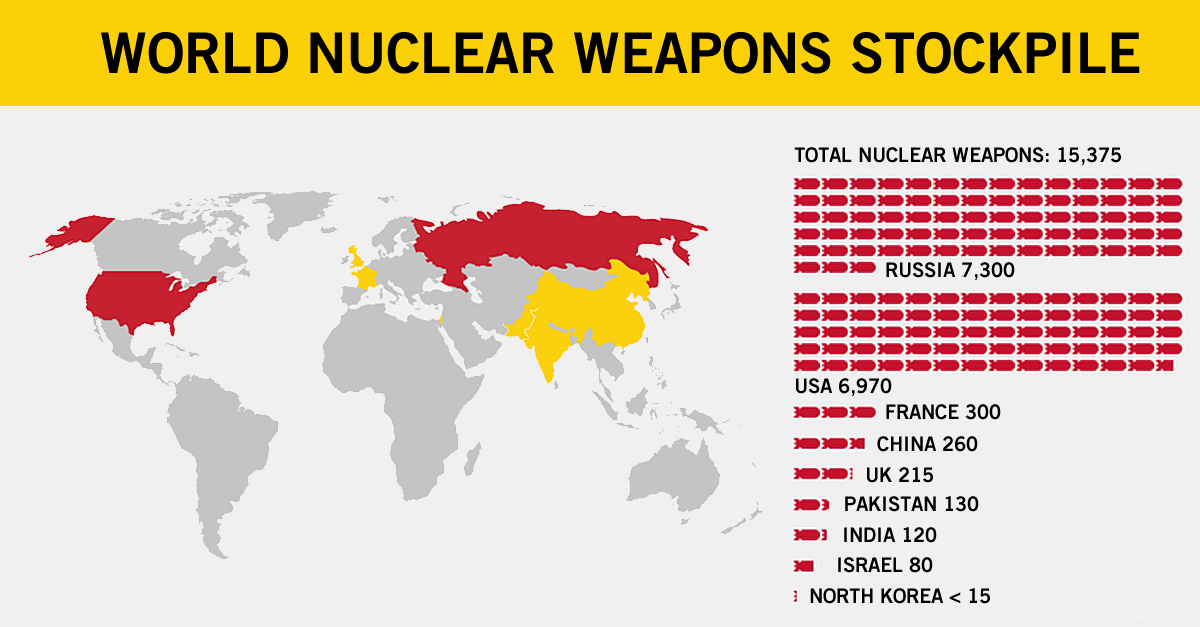 Image result for amount of nukes in the world