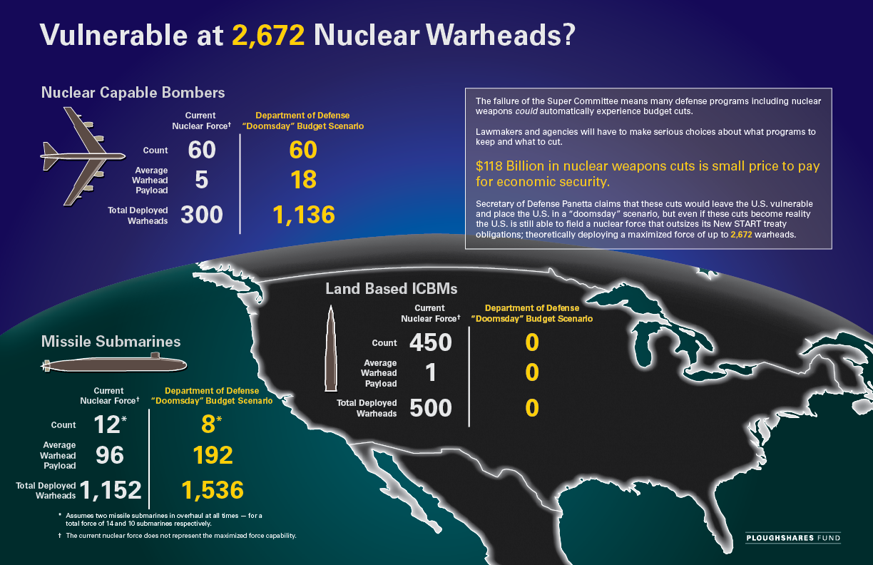 Vulnerable at 2,672 Nuclear Warheads? | Ploughshares Fund